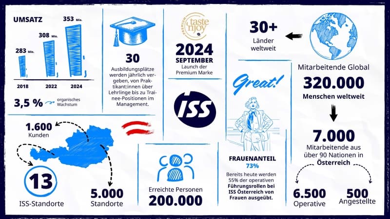 Infografik_©ISS_Österreich