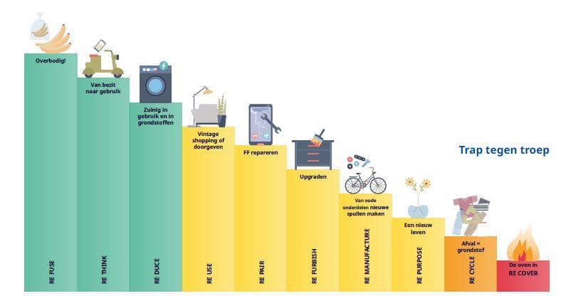 NL_Research paper Circulaire economie_Trap tegen troep_09-2025